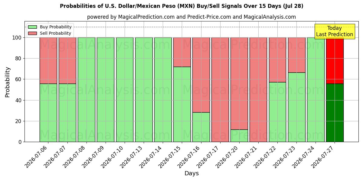 Probabilities of الدولار الأمريكي/البيزو المكسيكي (MXN) Buy/Sell Signals Using Several AI Models Over 5 Days (28 Jul) 