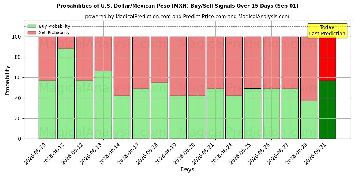 Probabilities of US-dollar/mexikansk peso (MXN) Buy/Sell Signals Using Several AI Models Over 5 Days (01 Sep) 