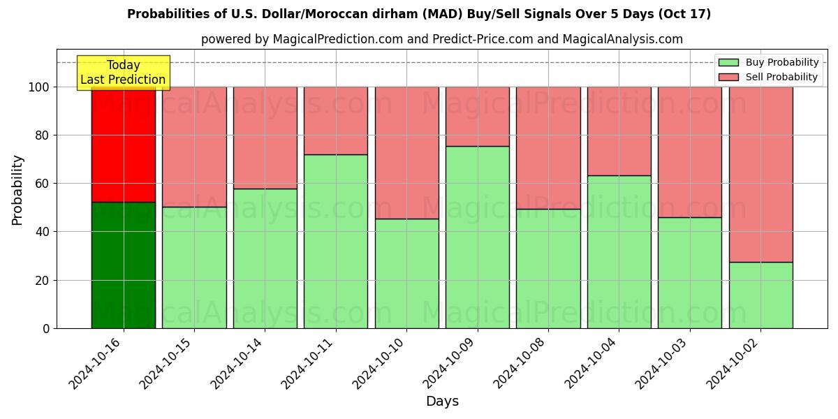 Probabilities of دولار أمريكي/درهم مغربي (MAD) Buy/Sell Signals Using Several AI Models Over 5 Days (17 Oct) 