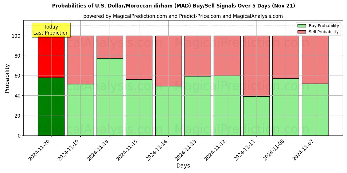 Probabilities of U.S. Dollar/Moroccan dirham (MAD) Buy/Sell Signals Using Several AI Models Over 5 Days (21 Nov) 