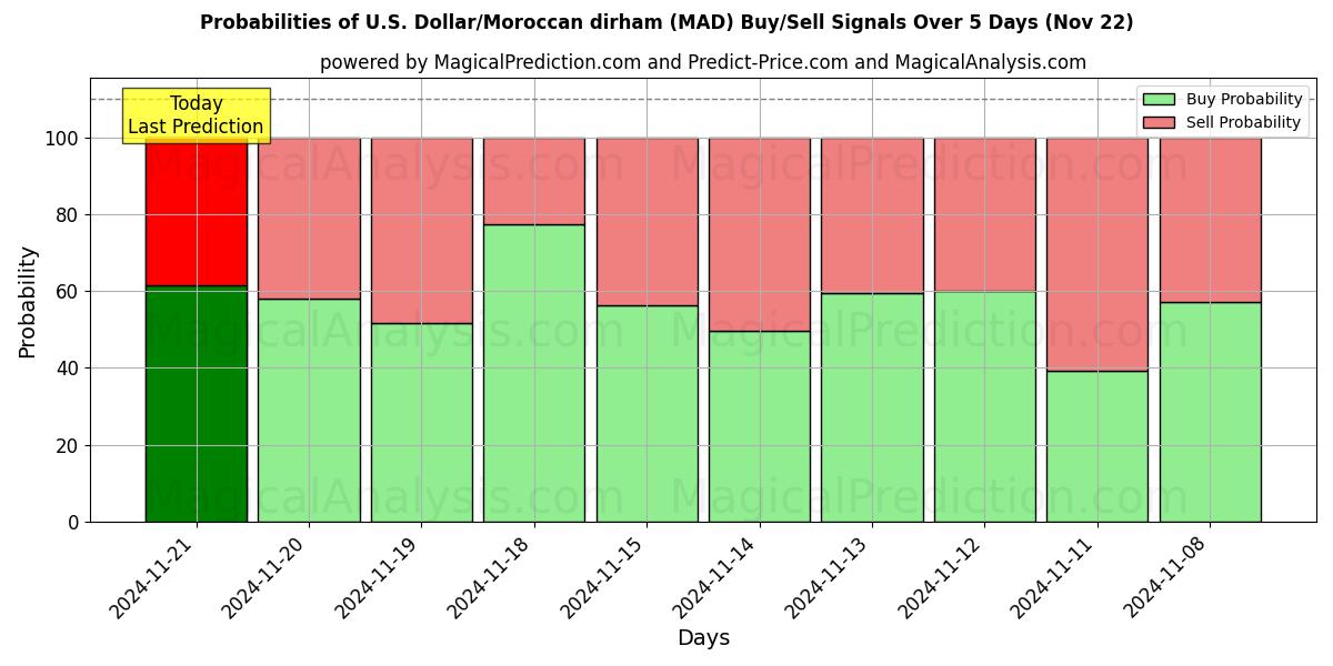 Probabilities of Amerikaanse dollar/Marokkaanse dirham (MAD) Buy/Sell Signals Using Several AI Models Over 5 Days (22 Nov) 