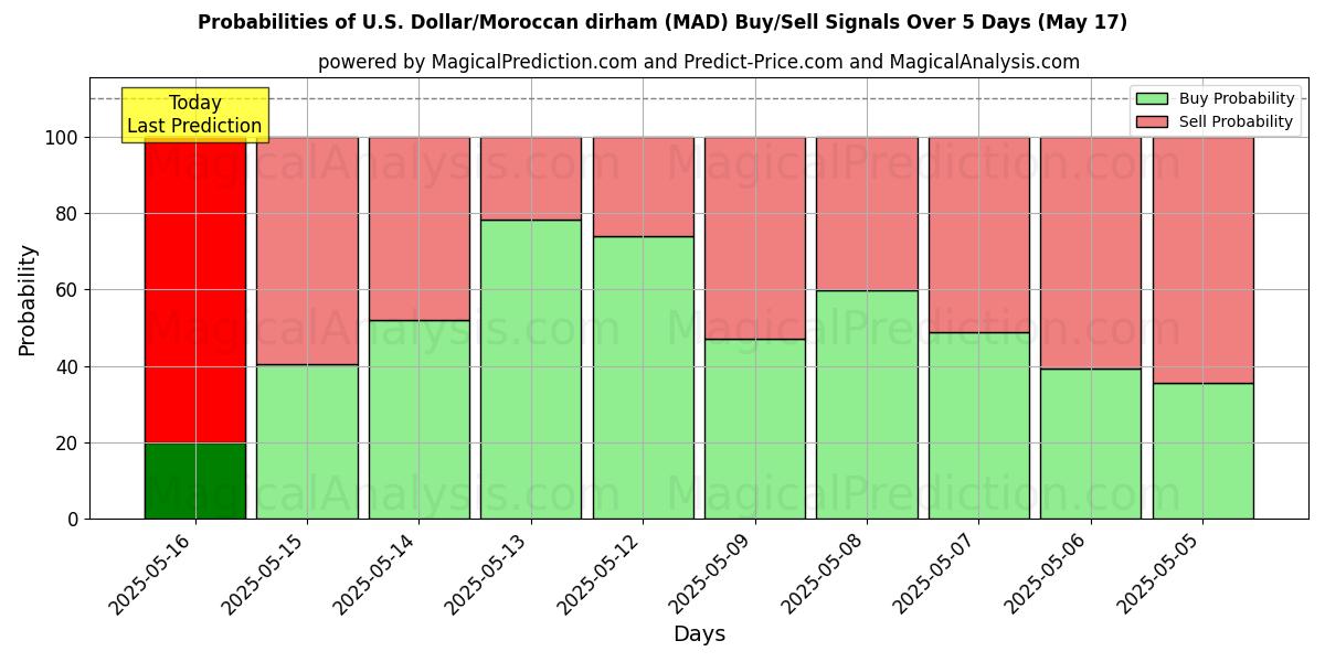 Probabilities of 미국 달러/모로코 디르함 (MAD) Buy/Sell Signals Using Several AI Models Over 5 Days (17 May) 