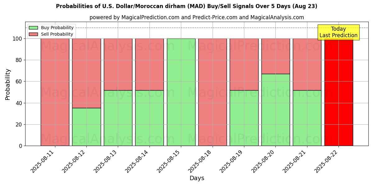 Probabilities of US-Dollar/Marokkanischer Dirham (MAD) Buy/Sell Signals Using Several AI Models Over 5 Days (16 Aug) 