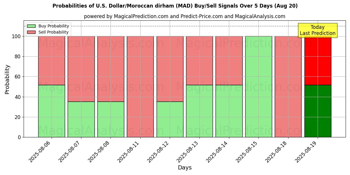 Probabilities of US-dollar/marockansk dirham (MAD) Buy/Sell Signals Using Several AI Models Over 5 Days (20 Aug) 
