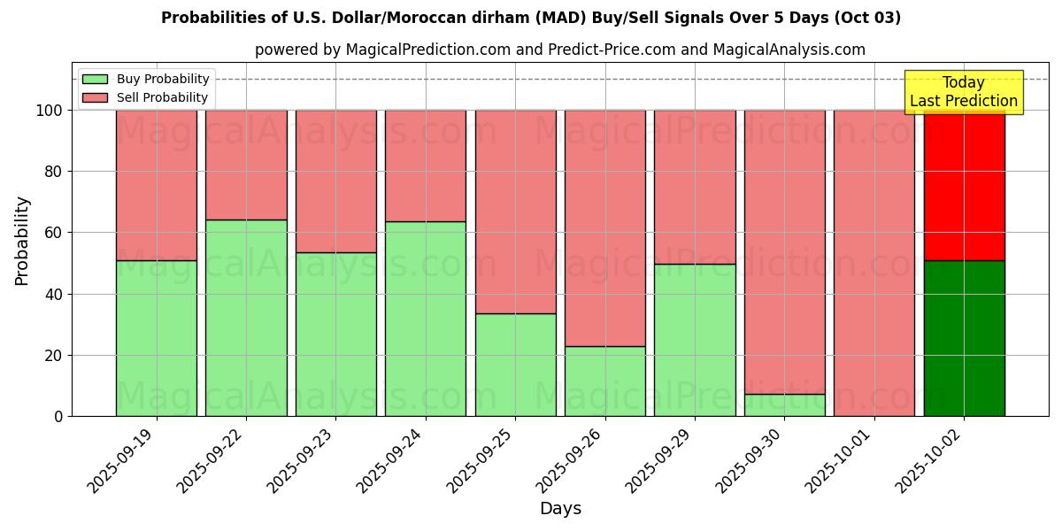 Probabilities of U.S. Dollar/Moroccan dirham (MAD) Buy/Sell Signals Using Several AI Models Over 5 Days (02 Oct) 