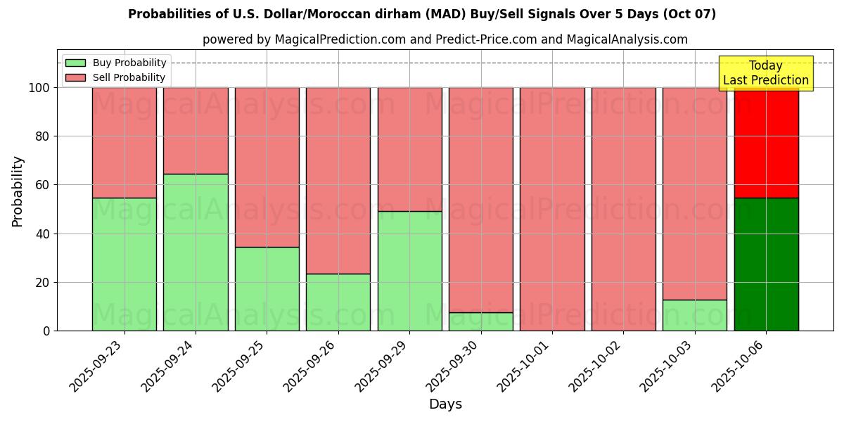 Probabilities of Dollaro USA/Dirham marocchino (MAD) Buy/Sell Signals Using Several AI Models Over 5 Days (07 Oct) 