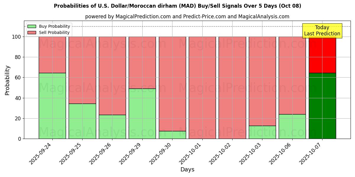 Probabilities of دولار أمريكي/درهم مغربي (MAD) Buy/Sell Signals Using Several AI Models Over 5 Days (08 Oct) 