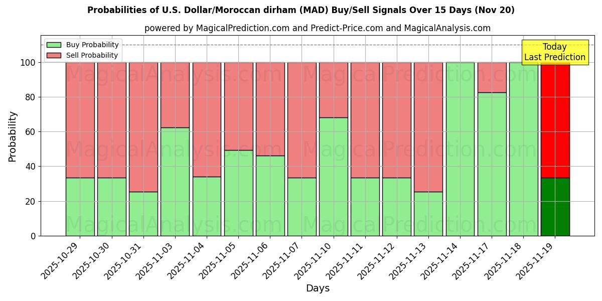 Probabilities of U.S. Dollar/Moroccan dirham (MAD) Buy/Sell Signals Using Several AI Models Over 5 Days (20 Nov) 