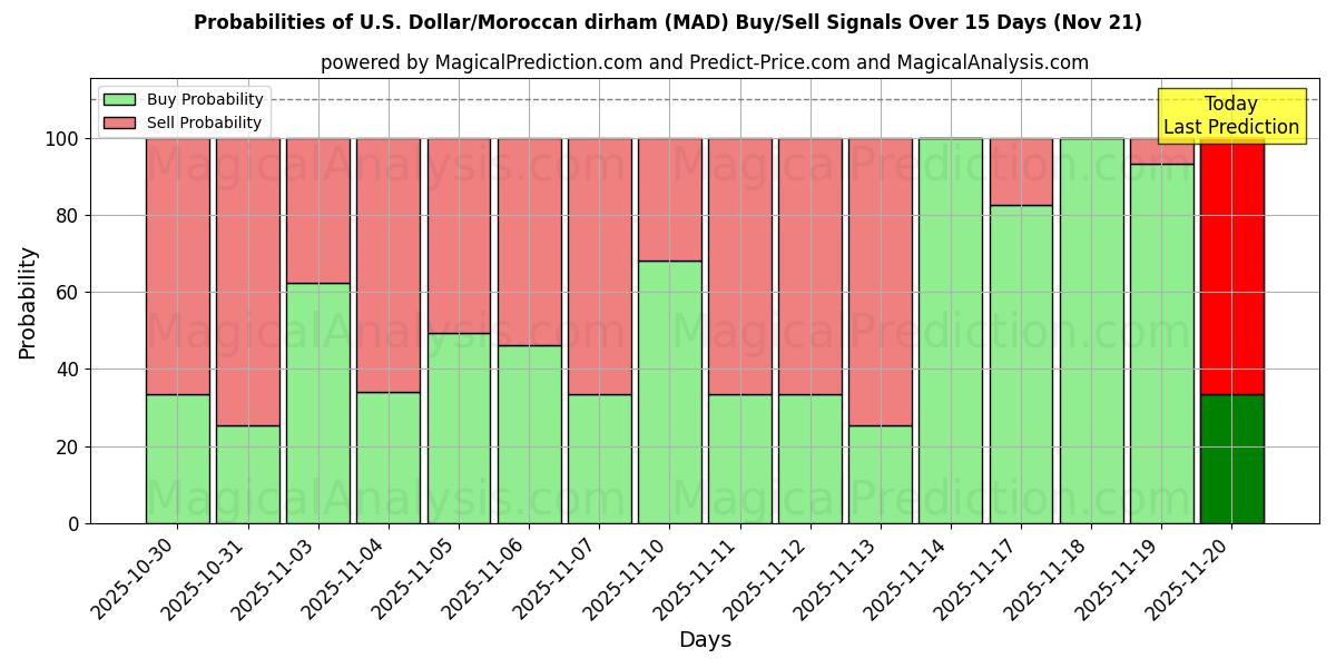 Probabilities of 美元/摩洛哥迪拉姆 (MAD) Buy/Sell Signals Using Several AI Models Over 5 Days (21 Nov) 