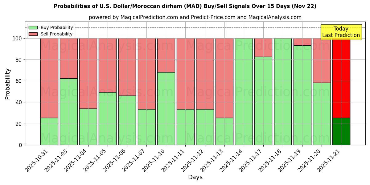 Probabilities of Yhdysvaltain dollari / Marokon dirham (MAD) Buy/Sell Signals Using Several AI Models Over 5 Days (22 Nov) 