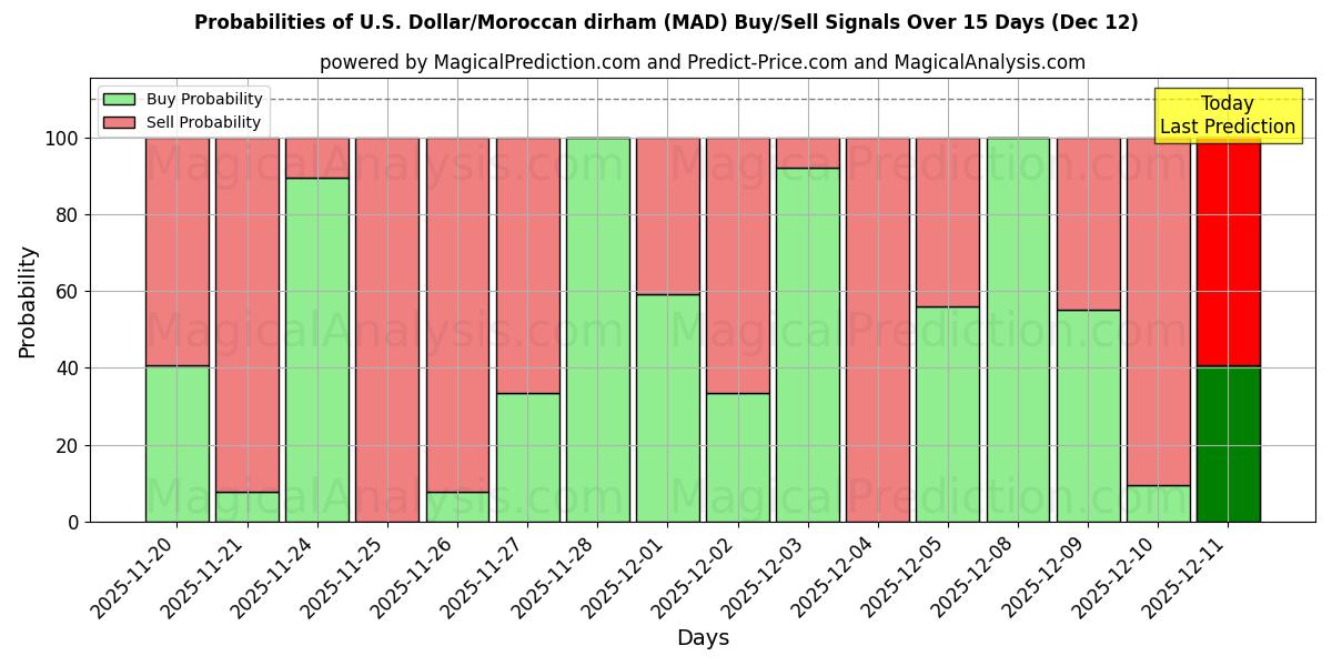 Probabilities of US Dollar/marokkansk dirham (MAD) Buy/Sell Signals Using Several AI Models Over 5 Days (12 Dec) 