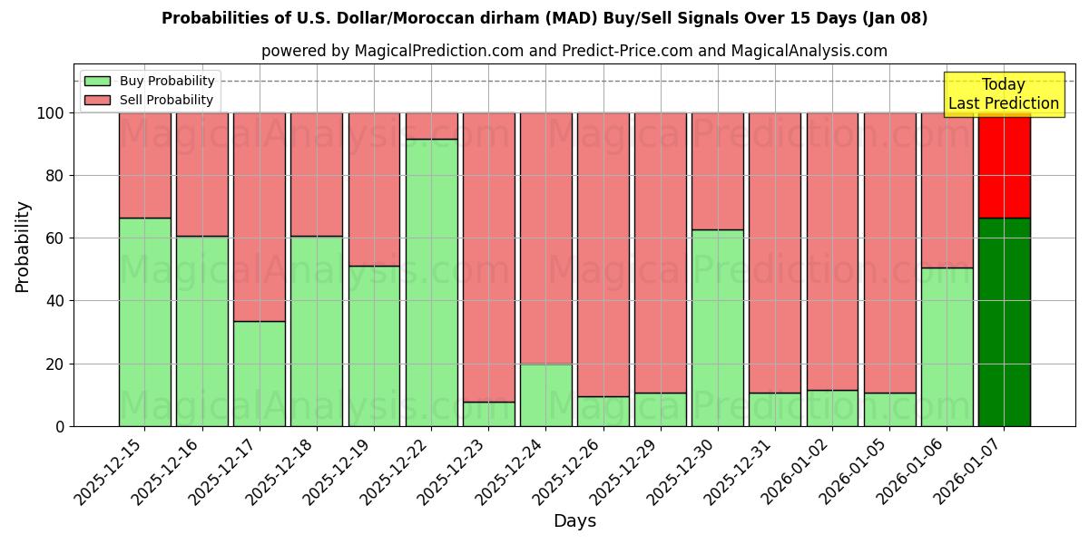 Probabilities of 美元/摩洛哥迪拉姆 (MAD) Buy/Sell Signals Using Several AI Models Over 5 Days (07 Jan) 