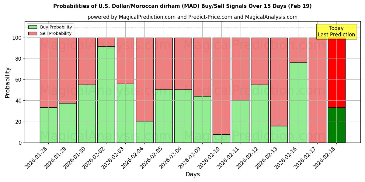 Probabilities of U.S. Dollar/Moroccan dirham (MAD) Buy/Sell Signals Using Several AI Models Over 5 Days (19 Feb) 