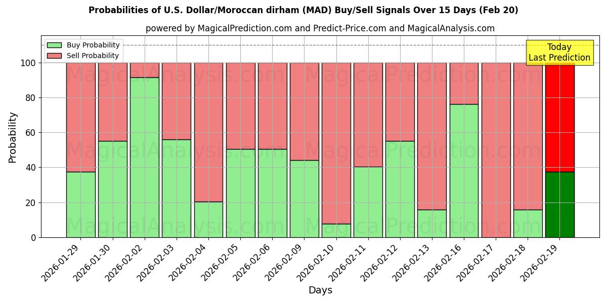 Probabilities of Yhdysvaltain dollari / Marokon dirham (MAD) Buy/Sell Signals Using Several AI Models Over 5 Days (20 Feb) 