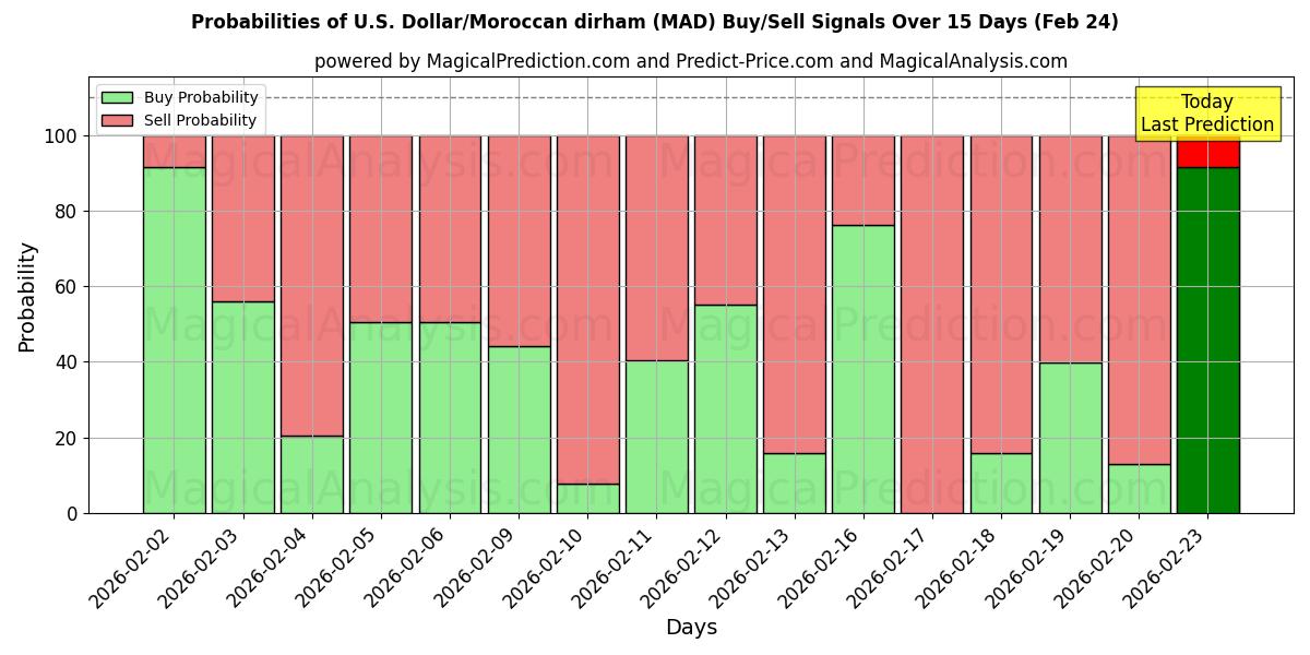 Probabilities of Доллар США/Марокканский дирхам (MAD) Buy/Sell Signals Using Several AI Models Over 5 Days (24 Feb) 