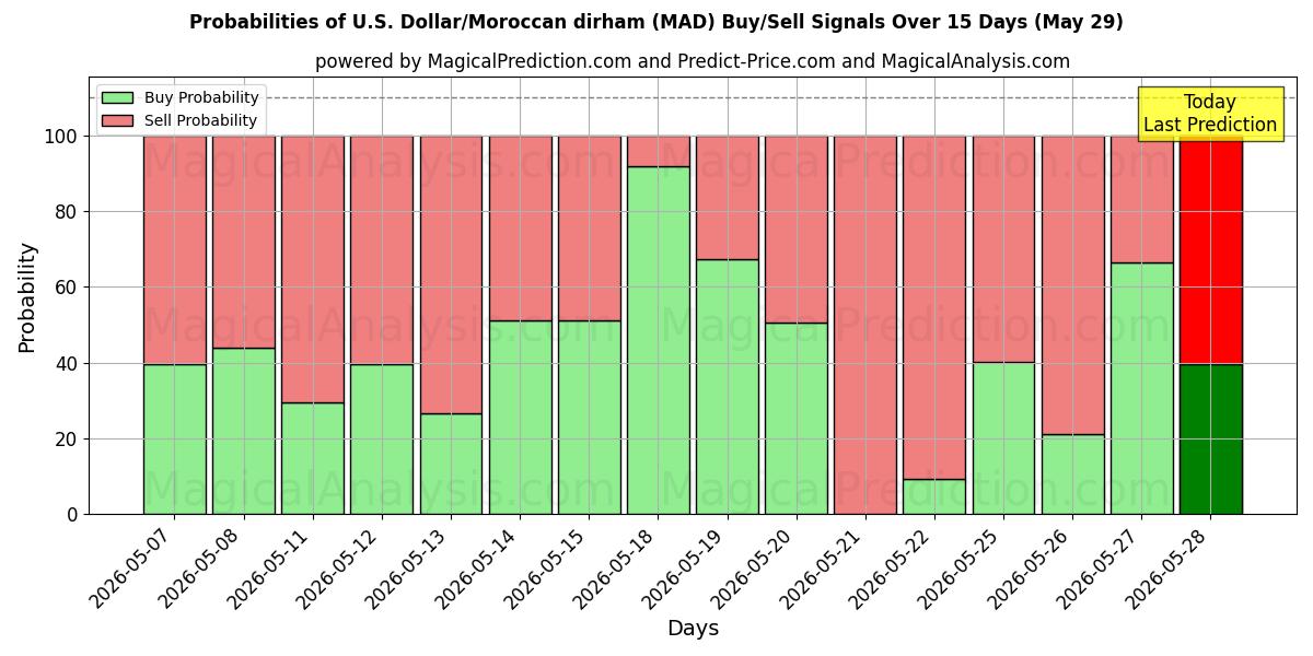 Probabilities of U.S. Dollar/Moroccan dirham (MAD) Buy/Sell Signals Using Several AI Models Over 5 Days (29 May) 