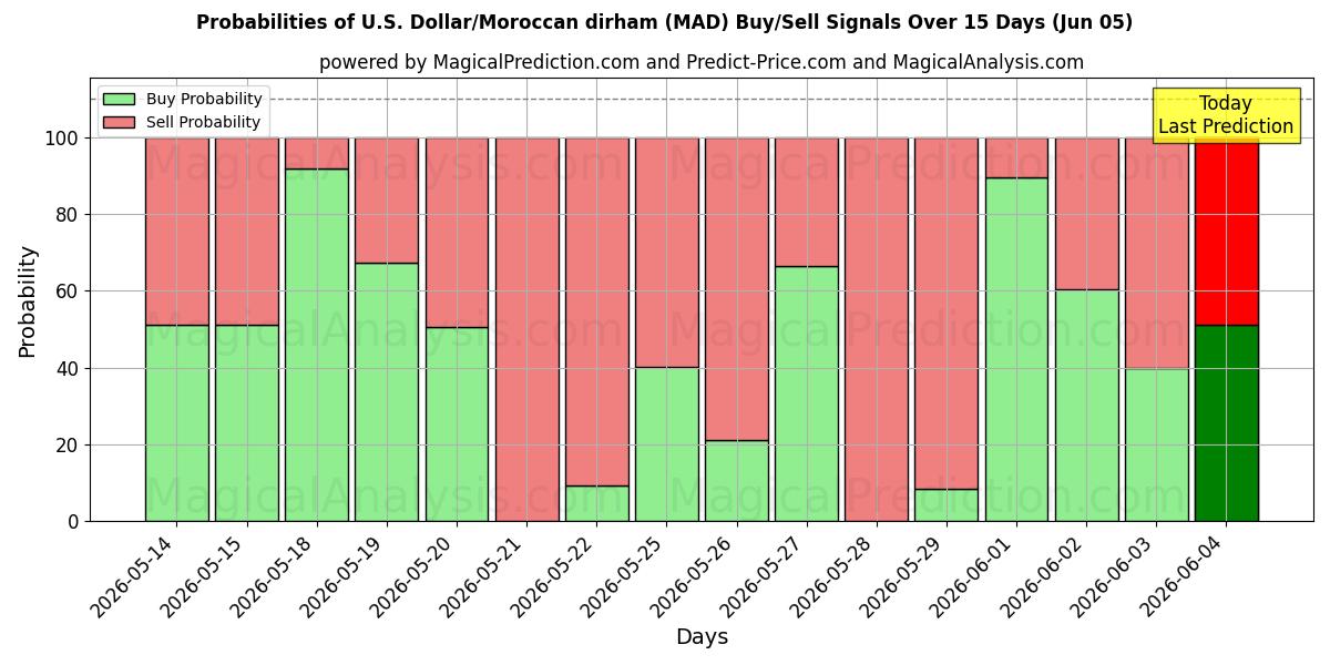 Probabilities of US Dollar/marokkansk dirham (MAD) Buy/Sell Signals Using Several AI Models Over 5 Days (05 Jun) 