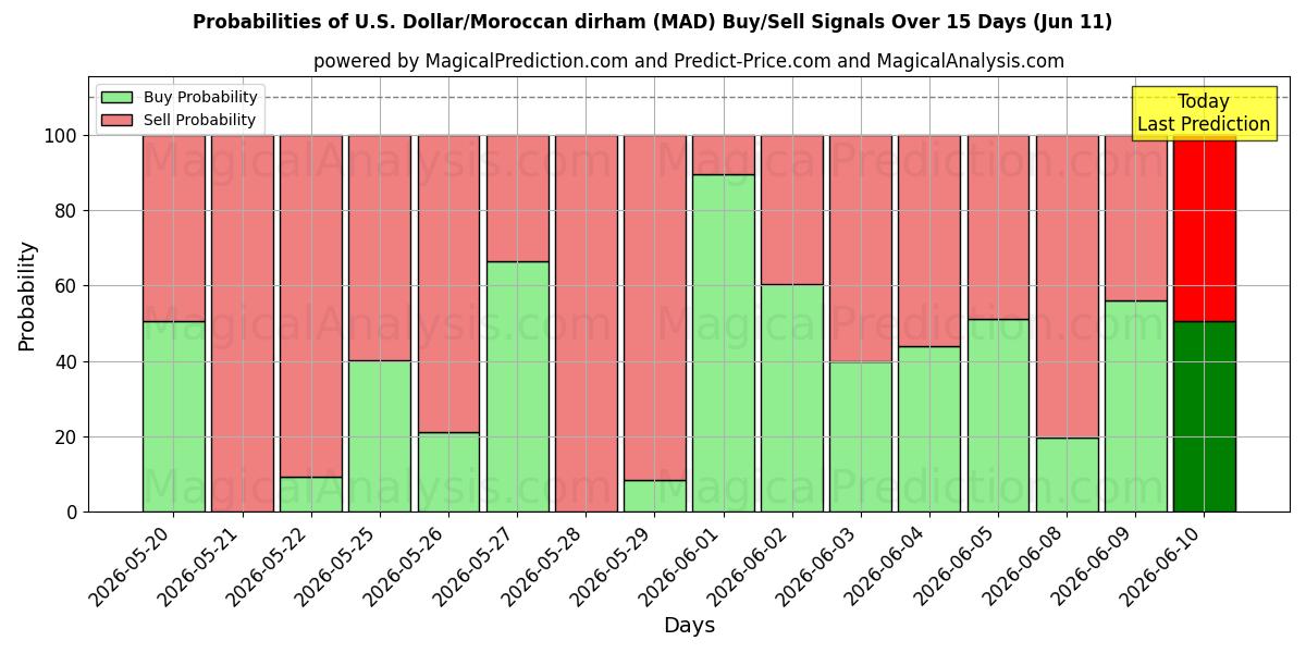 Probabilities of 미국 달러/모로코 디르함 (MAD) Buy/Sell Signals Using Several AI Models Over 5 Days (11 Jun) 