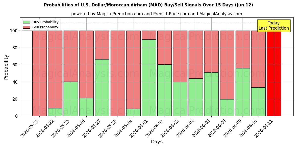 Probabilities of US-Dollar/Marokkanischer Dirham (MAD) Buy/Sell Signals Using Several AI Models Over 5 Days (12 Jun) 