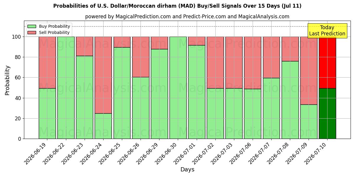 Probabilities of U.S. Dollar/Moroccan dirham (MAD) Buy/Sell Signals Using Several AI Models Over 5 Days (11 Jul) 