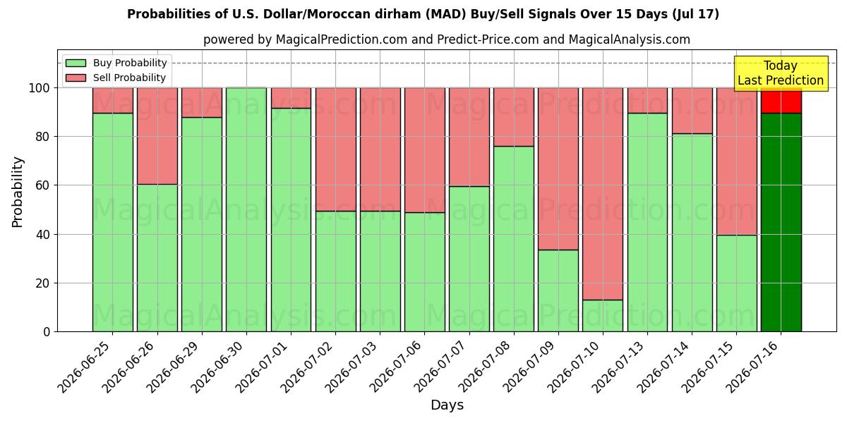 Probabilities of دولار أمريكي/درهم مغربي (MAD) Buy/Sell Signals Using Several AI Models Over 5 Days (17 Jul) 