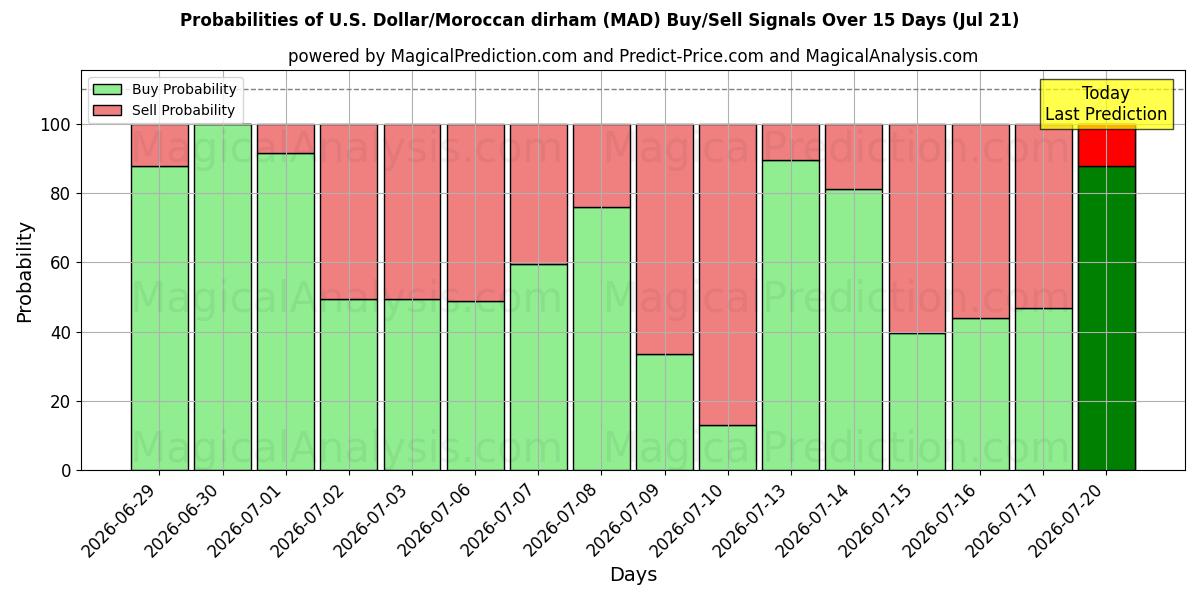 Probabilities of US Dollar/marokkansk dirham (MAD) Buy/Sell Signals Using Several AI Models Over 5 Days (18 Jul) 