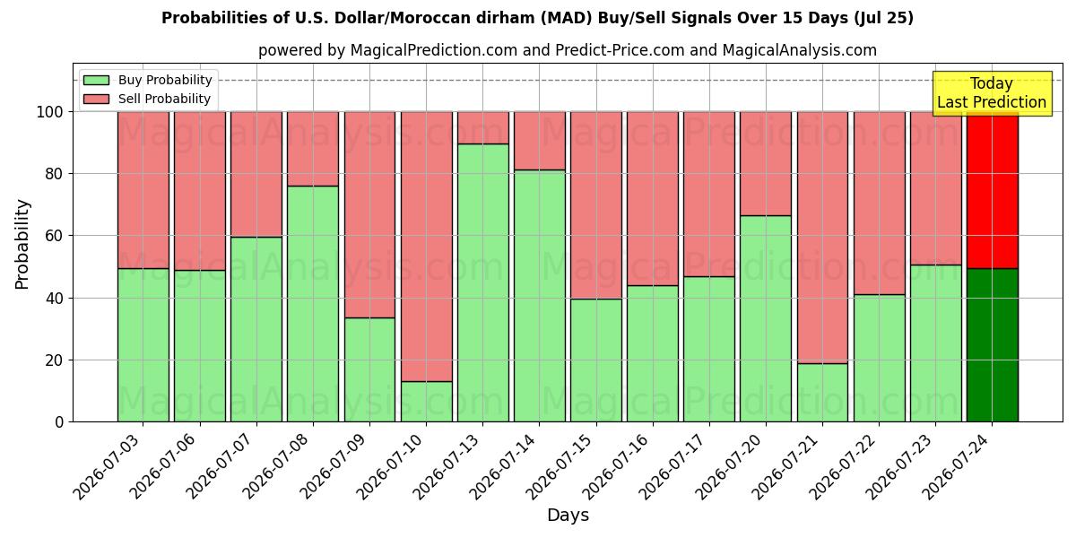 Probabilities of Dólar americano/Dirham marroquino (MAD) Buy/Sell Signals Using Several AI Models Over 5 Days (25 Jul) 