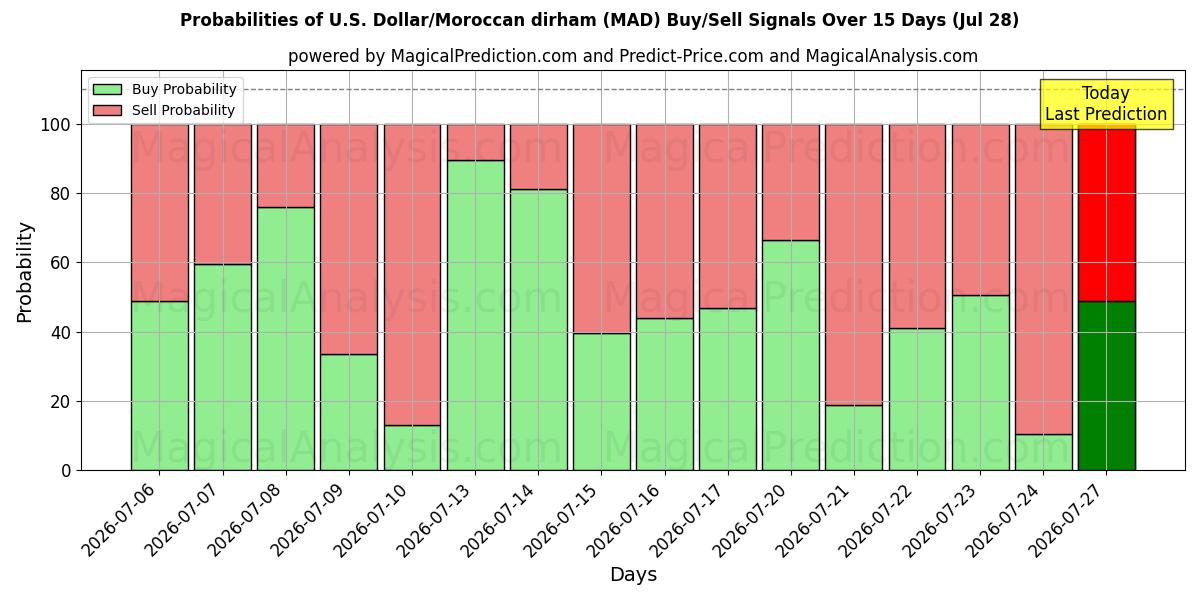 Probabilities of US-Dollar/Marokkanischer Dirham (MAD) Buy/Sell Signals Using Several AI Models Over 5 Days (28 Jul) 
