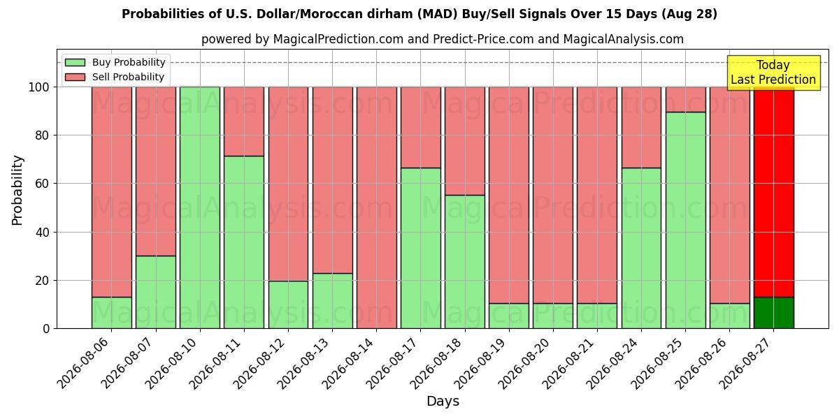 Probabilities of U.S. Dollar/Moroccan dirham (MAD) Buy/Sell Signals Using Several AI Models Over 5 Days (28 Aug) 