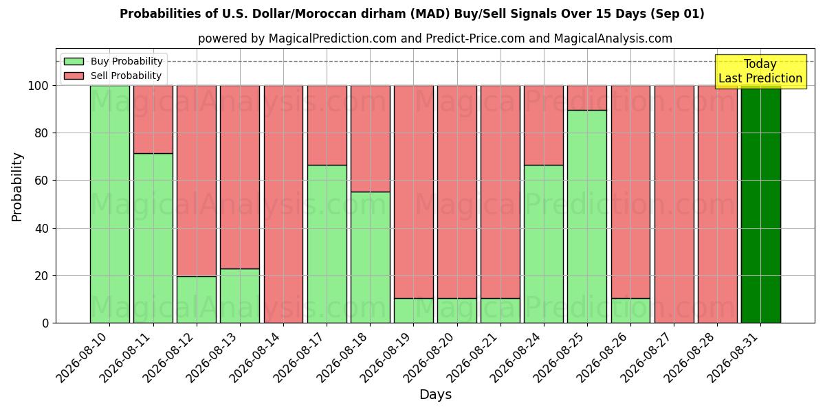 Probabilities of دولار أمريكي/درهم مغربي (MAD) Buy/Sell Signals Using Several AI Models Over 5 Days (01 Sep) 