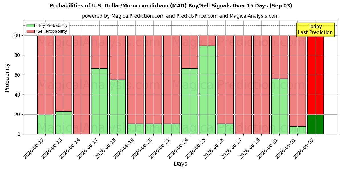 Probabilities of US Dollar/marokkansk dirham (MAD) Buy/Sell Signals Using Several AI Models Over 5 Days (03 Sep) 
