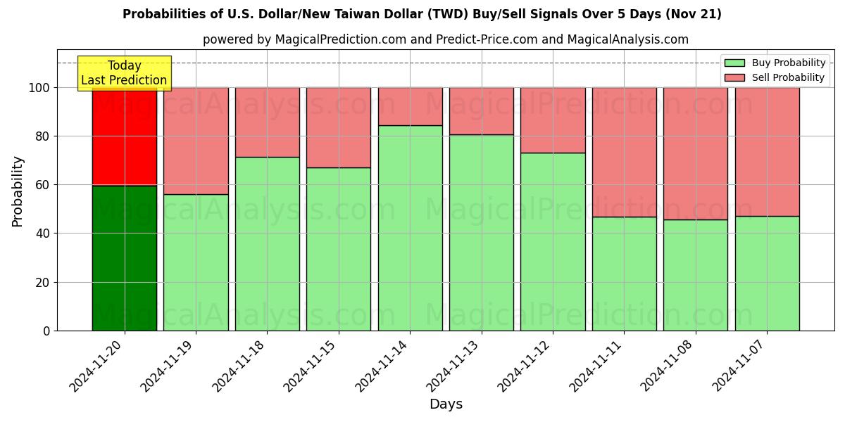 Probabilities of U.S. Dollar/New Taiwan Dollar (TWD) Buy/Sell Signals Using Several AI Models Over 5 Days (21 Nov) 