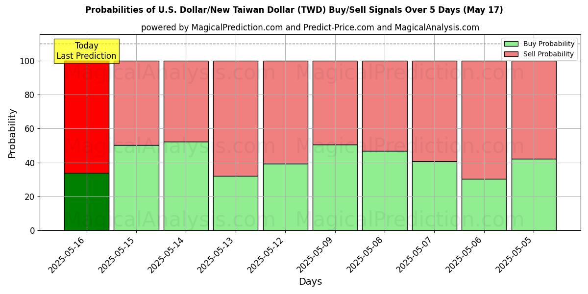 Probabilities of Dollar américain/Nouveau dollar de Taïwan (TWD) Buy/Sell Signals Using Several AI Models Over 5 Days (17 May) 