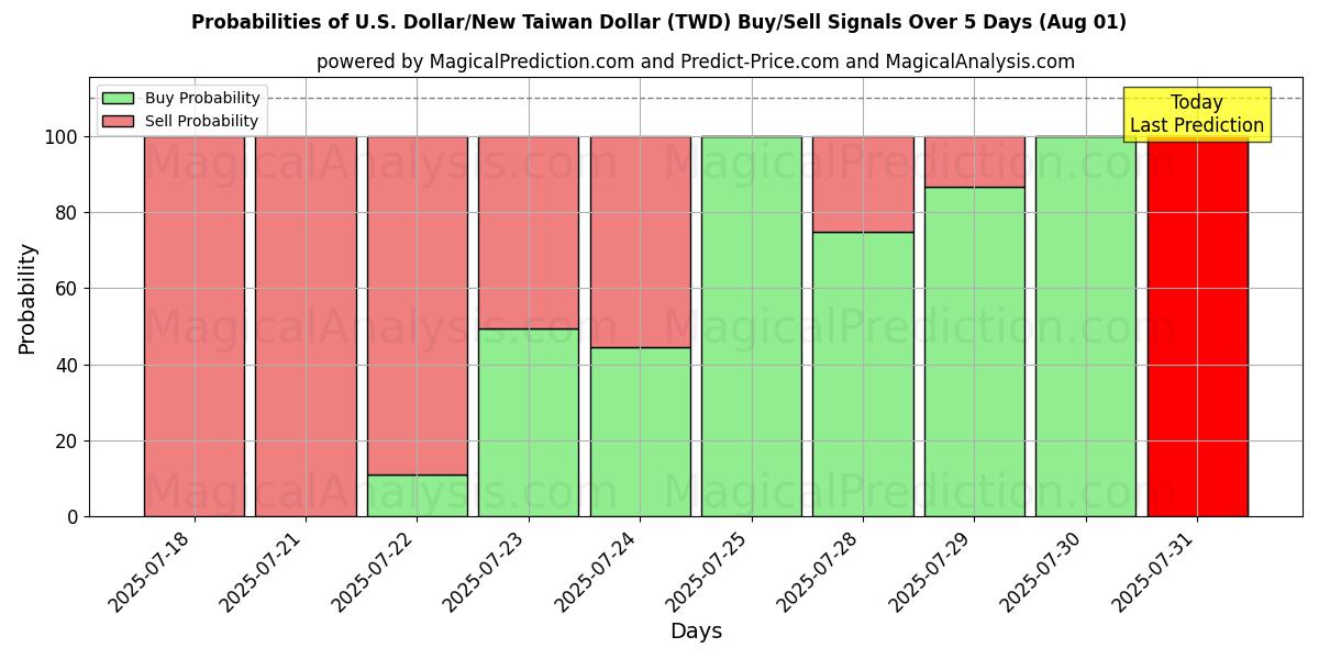 Probabilities of US Dollar/Ny Taiwan Dollar (TWD) Buy/Sell Signals Using Several AI Models Over 5 Days (31 Jul) 