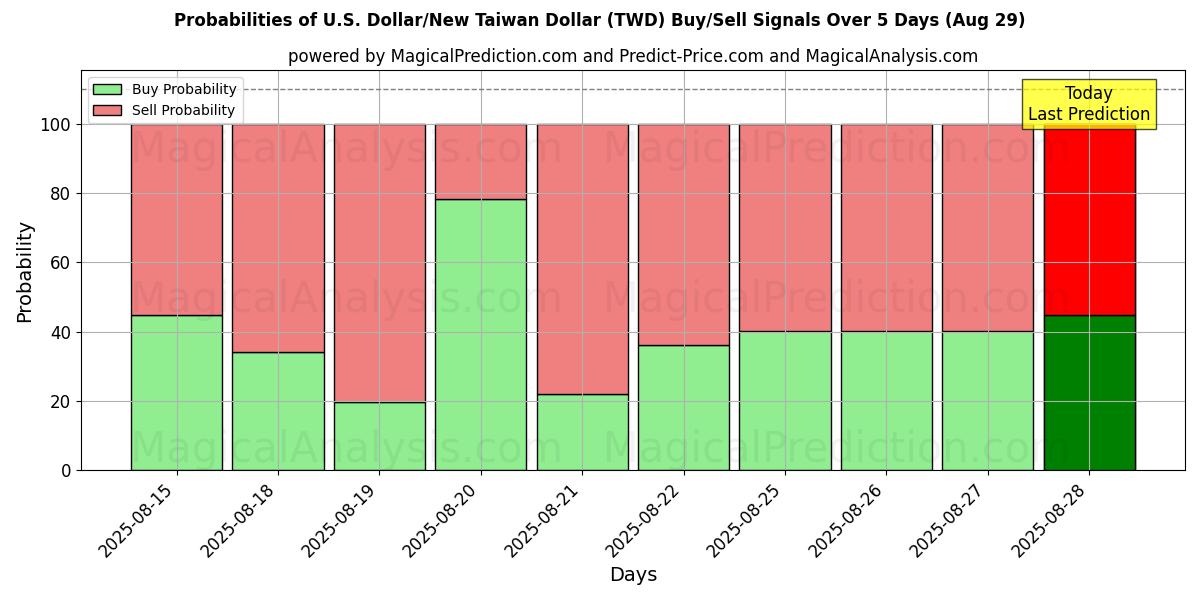 Probabilities of US Dollar/Ny Taiwan Dollar (TWD) Buy/Sell Signals Using Several AI Models Over 5 Days (29 Aug) 