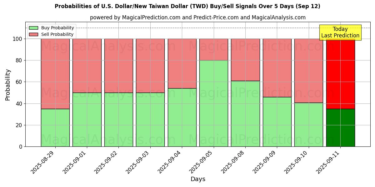 Probabilities of دلار آمریکا/دلار جدید تایوان (TWD) Buy/Sell Signals Using Several AI Models Over 5 Days (12 Sep) 