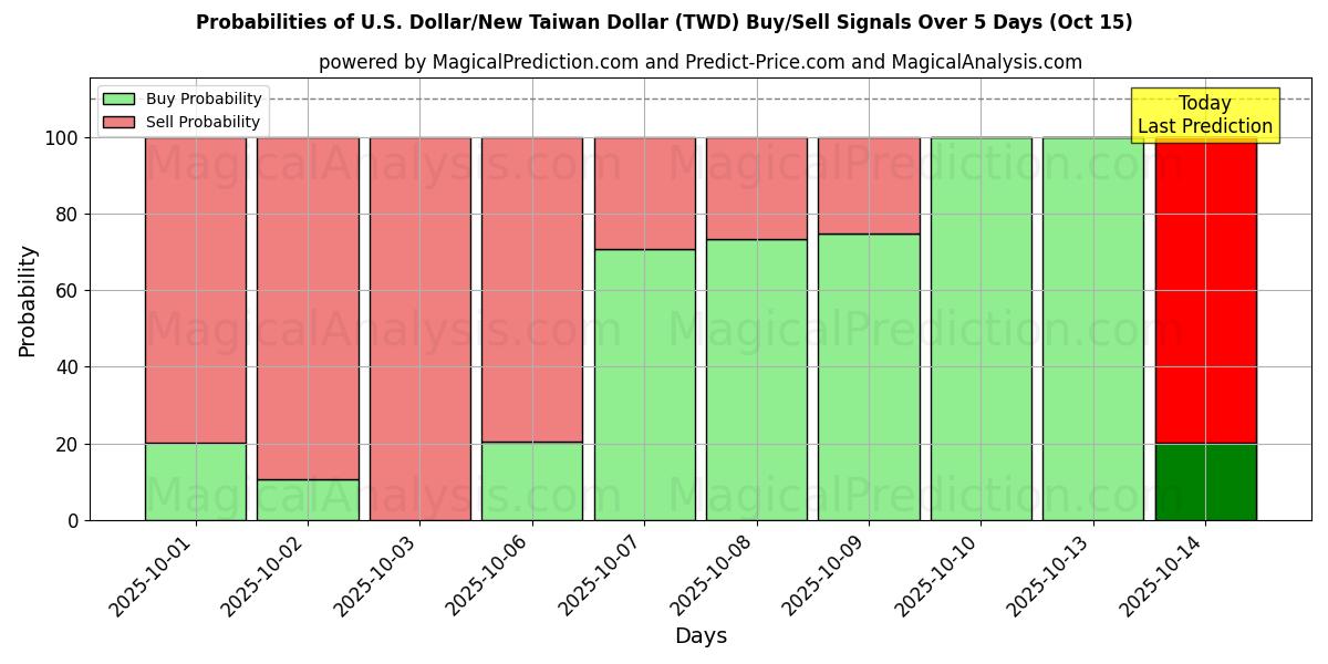 US Dollar/Ny Taiwan Dollar (TWD) Alım/Satım Sinyalleri için Birkaç AI Modeli ile 10 Günlük Olasılıklar (14 Oct) Probabilities of US Dollar/Ny Taiwan Dollar (TWD) Buy/Sell Signals Using Several AI Models Over 5 Days (14 Oct)
