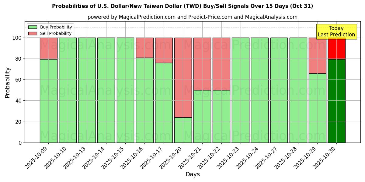 10일간 (미국 달러/신대만 달러 (TWD)) 여러 AI 모델을 이용한 31 Oct의 매수/매도 신호 확률 Probabilities of 미국 달러/신대만 달러 (TWD) Buy/Sell Signals Using Several AI Models Over 5 Days (31 Oct)