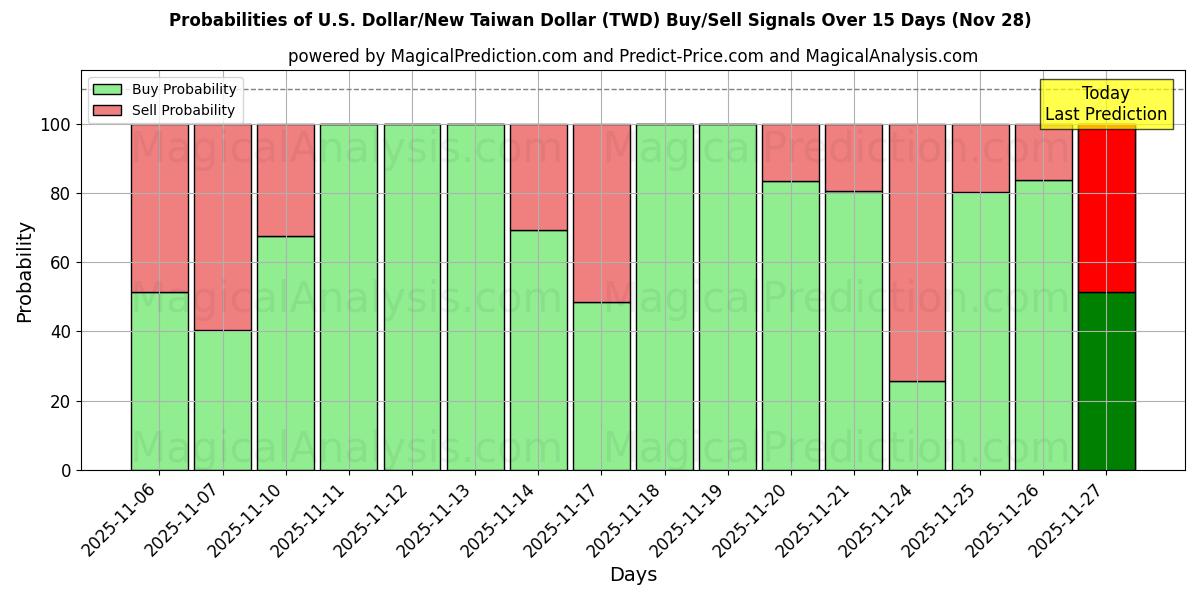 Probabilities of U.S. Dollar/New Taiwan Dollar (TWD) Buy/Sell Signals Using Several AI Models Over 5 Days (28 Nov) 