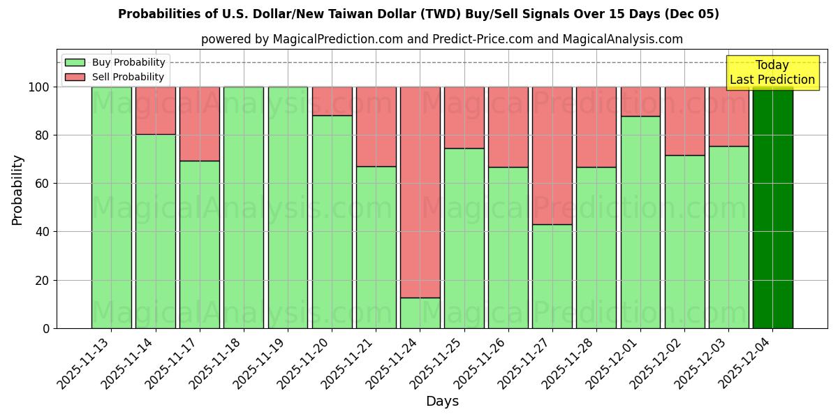 Probabilities of Dollar américain/Nouveau dollar de Taïwan (TWD) Buy/Sell Signals Using Several AI Models Over 5 Days (04 Dec) 