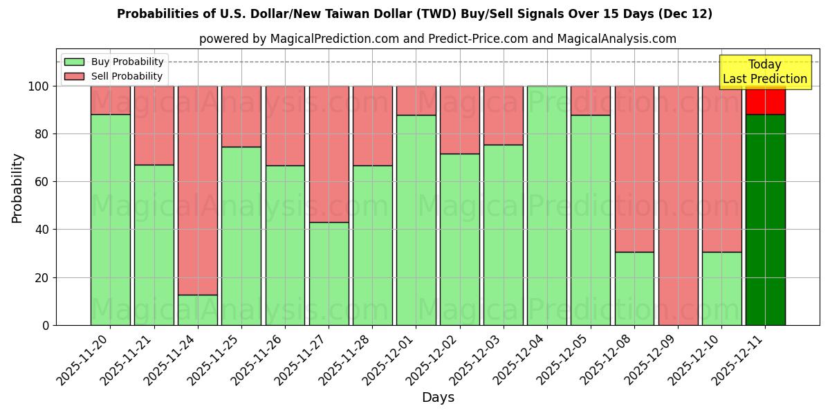 Probabilities of دلار آمریکا/دلار جدید تایوان (TWD) Buy/Sell Signals Using Several AI Models Over 5 Days (12 Dec) 