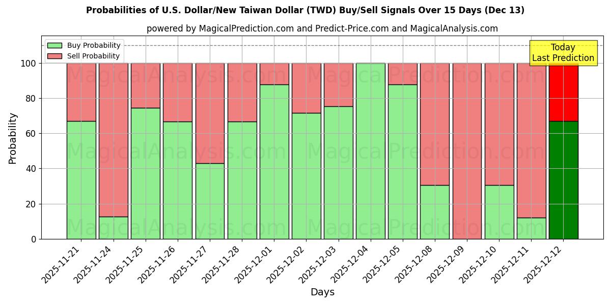 Probabilities of 米ドル/新台湾ドル (TWD) Buy/Sell Signals Using Several AI Models Over 5 Days (13 Dec) 