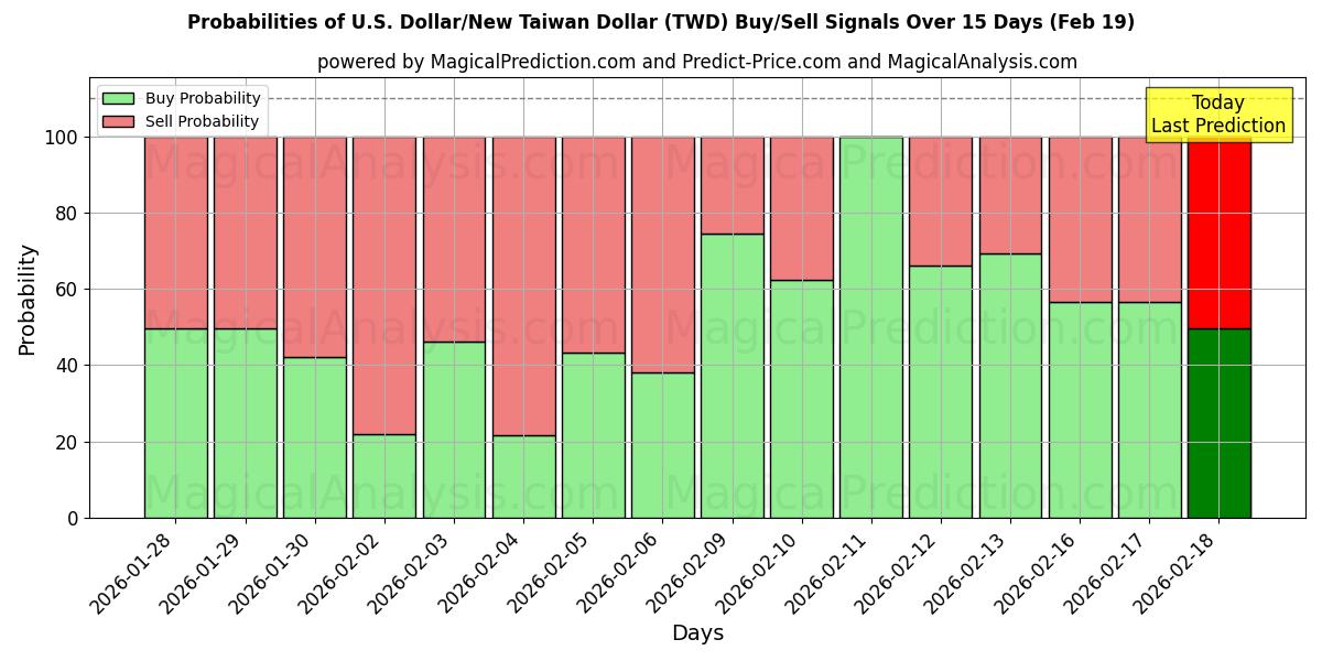 Probabilities of US-Dollar/Neuer Taiwan-Dollar (TWD) Buy/Sell Signals Using Several AI Models Over 5 Days (19 Feb) 