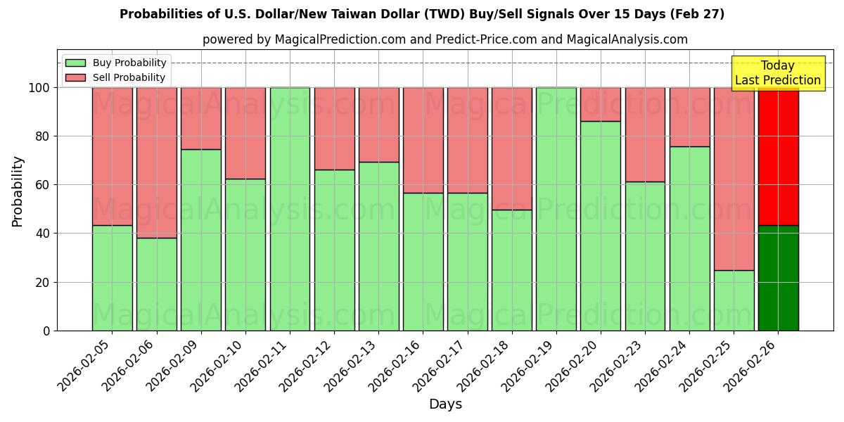 Probabilities of U.S. Dollar/New Taiwan Dollar (TWD) Buy/Sell Signals Using Several AI Models Over 5 Days (27 Feb) 