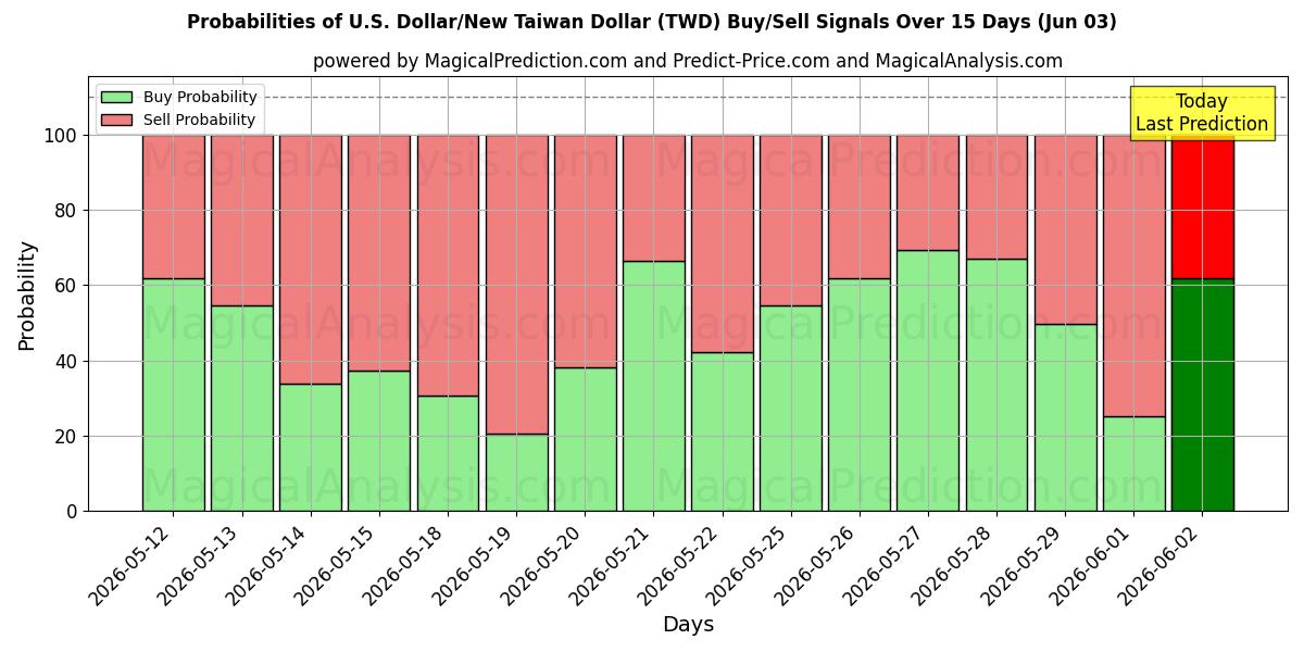 Probabilities of الدولار الأمريكي/الدولار التايواني الجديد (TWD) Buy/Sell Signals Using Several AI Models Over 5 Days (03 Jun) 
