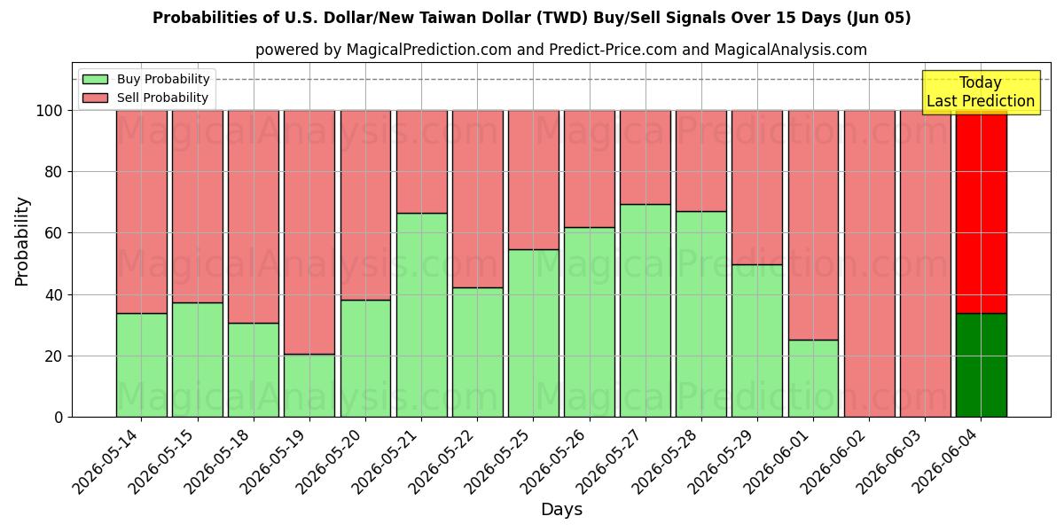 Probabilities of 美元/新台币 (TWD) Buy/Sell Signals Using Several AI Models Over 5 Days (05 Jun) 