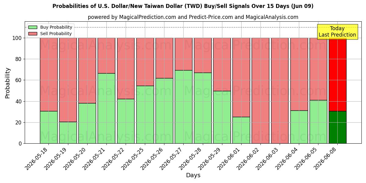 Probabilities of Yhdysvaltain dollari / uusi Taiwanin dollari (TWD) Buy/Sell Signals Using Several AI Models Over 5 Days (09 Jun) 
