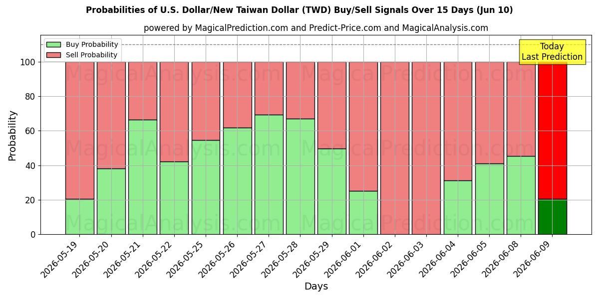 Probabilities of US Dollar/Ny Taiwan Dollar (TWD) Buy/Sell Signals Using Several AI Models Over 5 Days (10 Jun) 