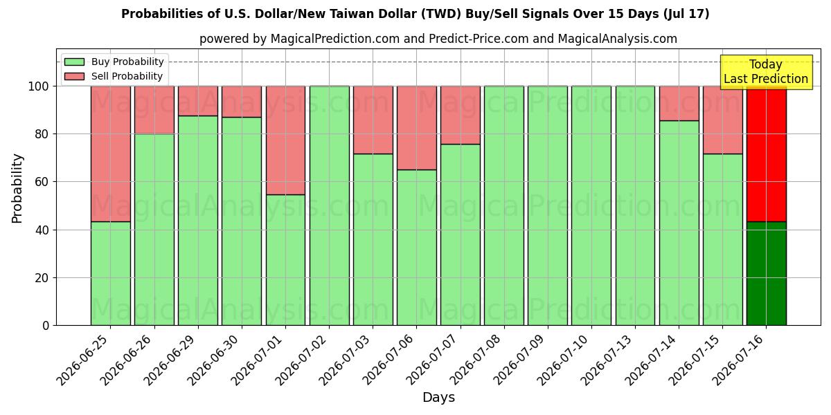 Probabilities of Dólar americano/Novo dólar taiwanês (TWD) Buy/Sell Signals Using Several AI Models Over 5 Days (17 Jul) 