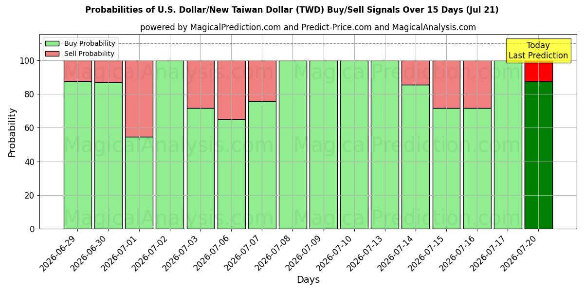 Probabilities of 美元/新台币 (TWD) Buy/Sell Signals Using Several AI Models Over 5 Days (18 Jul) 